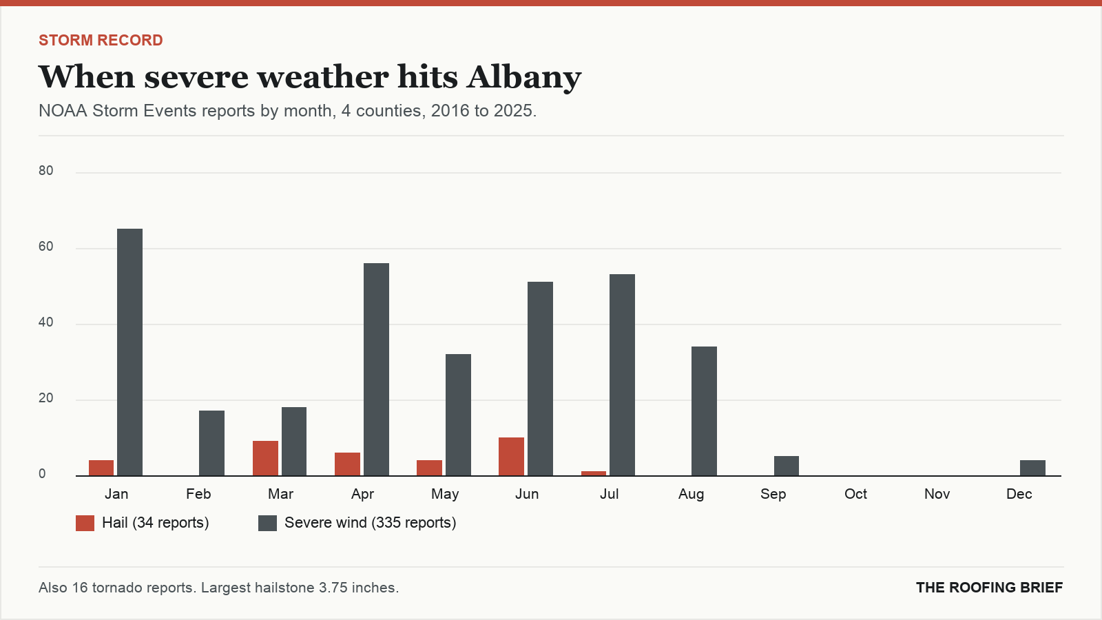 Bar chart of severe hail and wind reports by month for the Albany, GA metro, 2016 to 2025