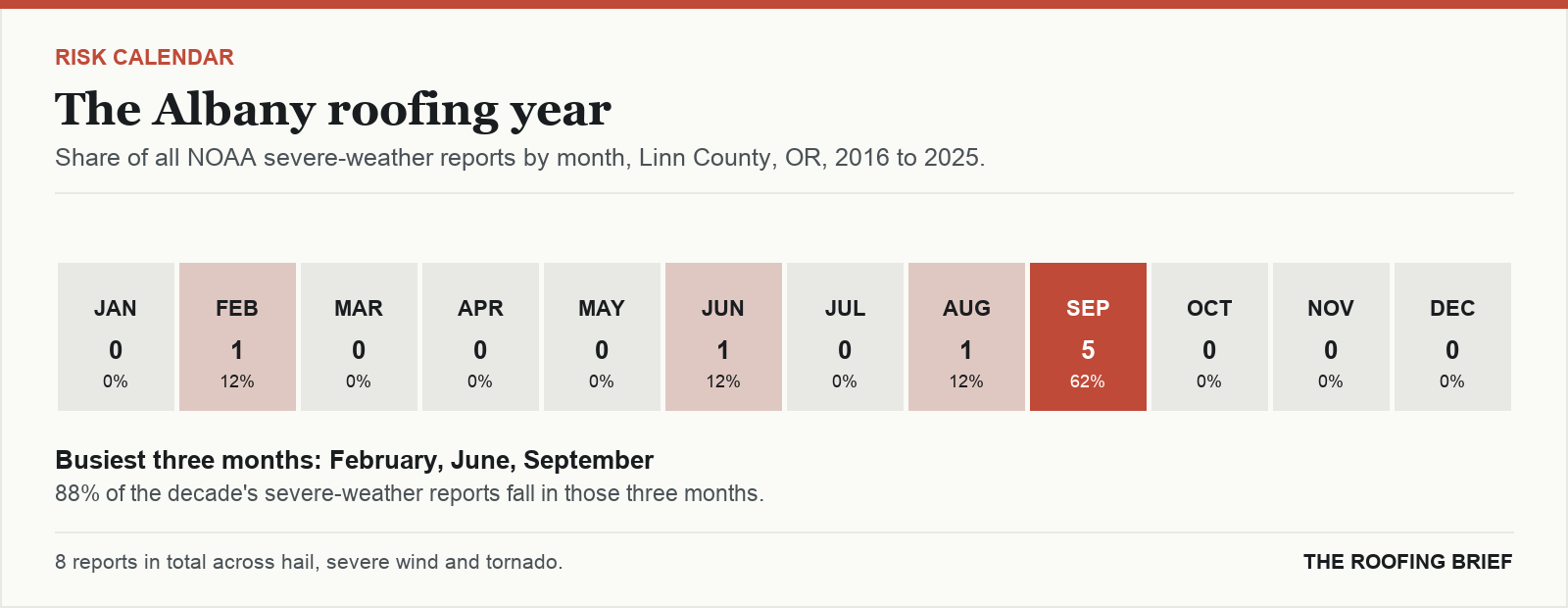 Calendar strip showing the share of severe-weather reports in each month of the year for the Albany, OR metro, 2016 to 2025