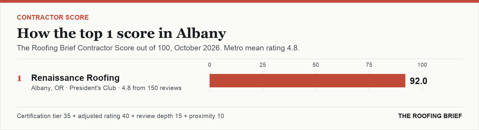 Bar chart of The Roofing Brief Contractor Score for the top one certified roofing contractors in Albany, OR