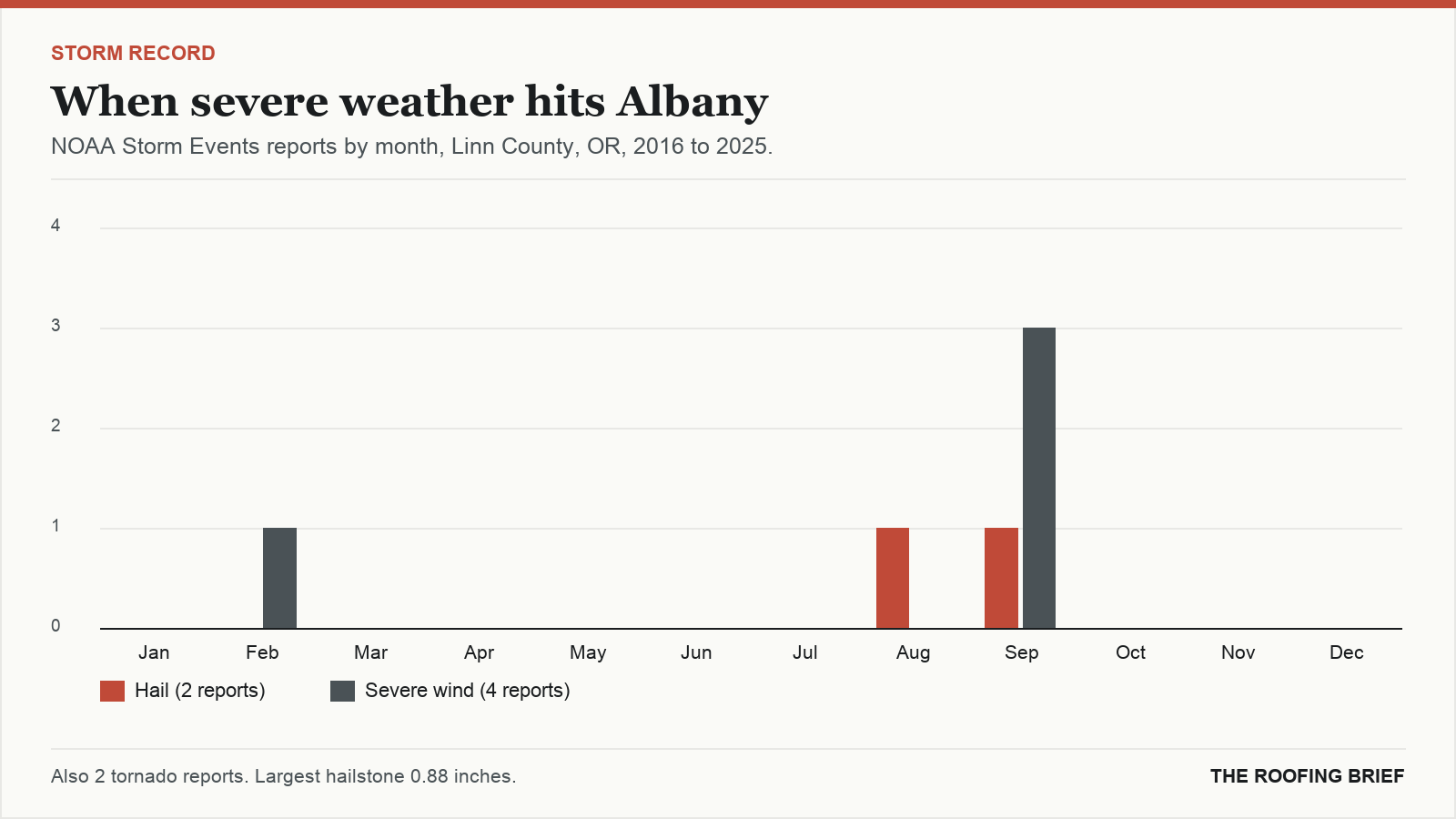 Bar chart of severe hail and wind reports by month for the Albany, OR metro, 2016 to 2025