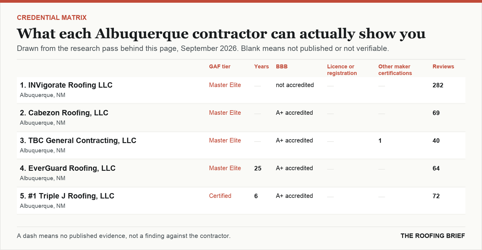 Table comparing certification tier, years trading, Better Business Bureau rating, licence and manufacturer certifications for the top certified roofing contractors in Albuquerque, NM
