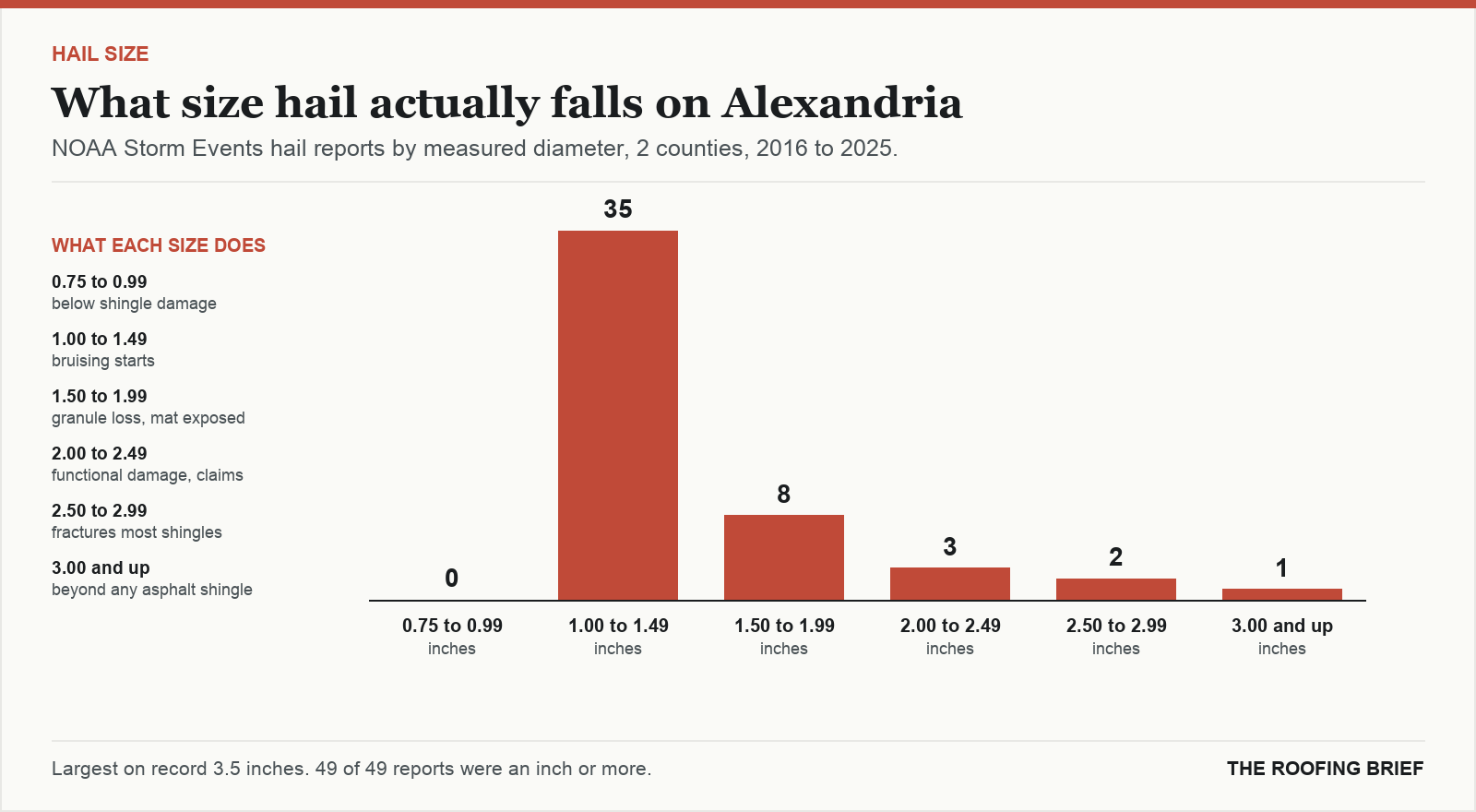 Bar chart of hail reports by measured stone diameter for the Alexandria, LA metro, 2016 to 2025, against what each size does to an asphalt shingle roof