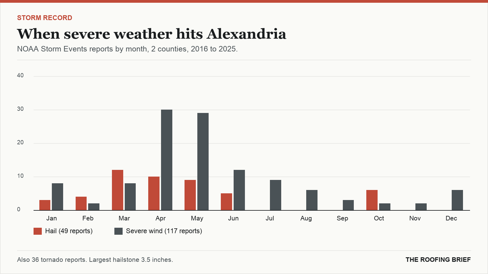 Bar chart of severe hail and wind reports by month for the Alexandria, LA metro, 2016 to 2025