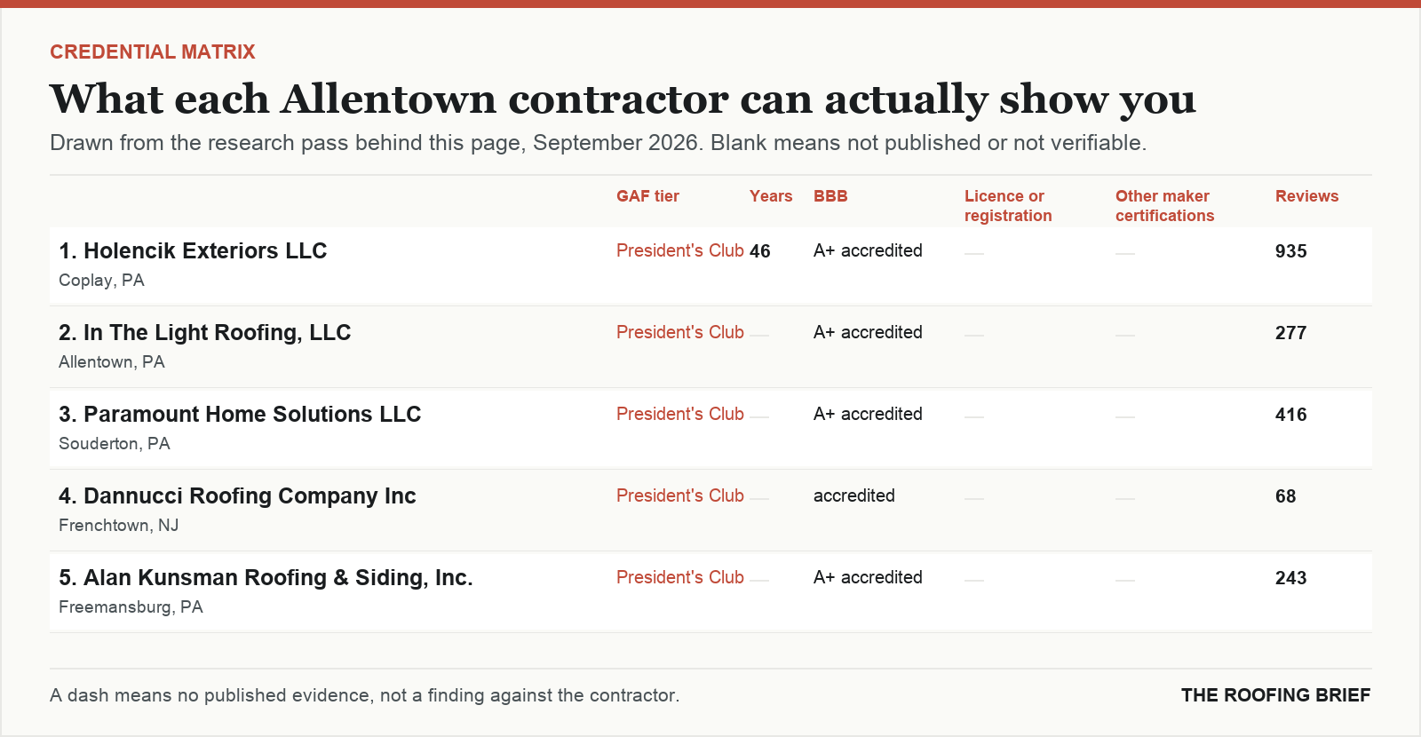 Table comparing certification tier, years trading, Better Business Bureau rating, licence and manufacturer certifications for the top certified roofing contractors in Allentown, PA