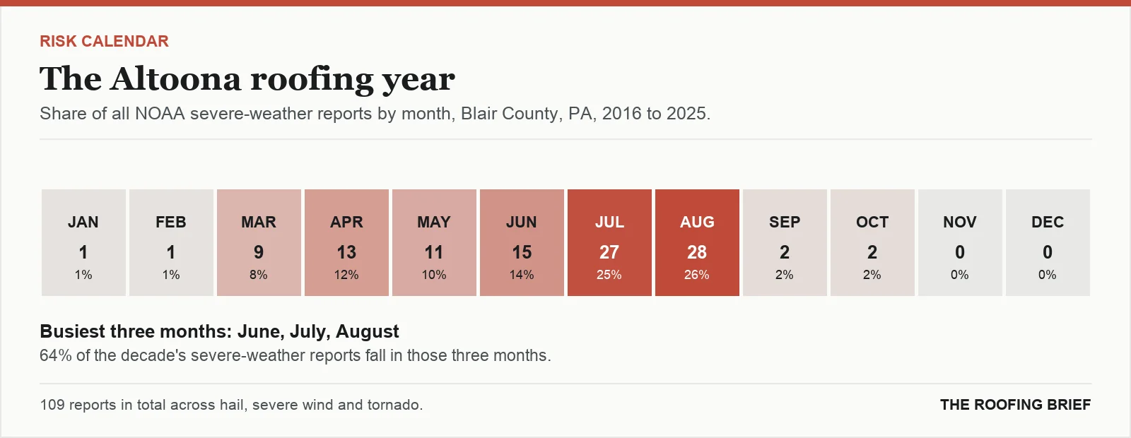 Calendar strip showing the share of severe-weather reports in each month of the year for the Altoona, PA metro, 2016 to 2025