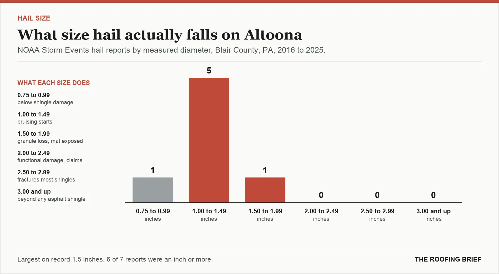Bar chart of hail reports by measured stone diameter for the Altoona, PA metro, 2016 to 2025, against what each size does to an asphalt shingle roof