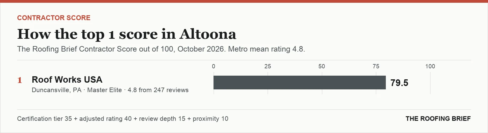 Bar chart of The Roofing Brief Contractor Score for the top one certified roofing contractors in Altoona, PA