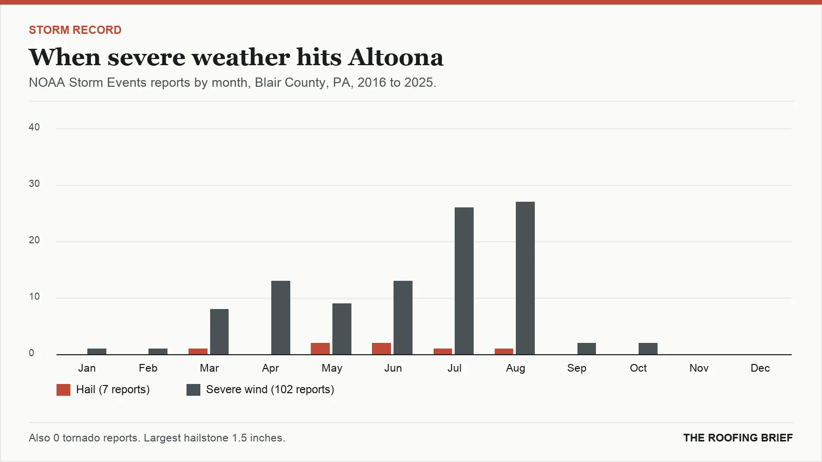 Bar chart of severe hail and wind reports by month for the Altoona, PA metro, 2016 to 2025