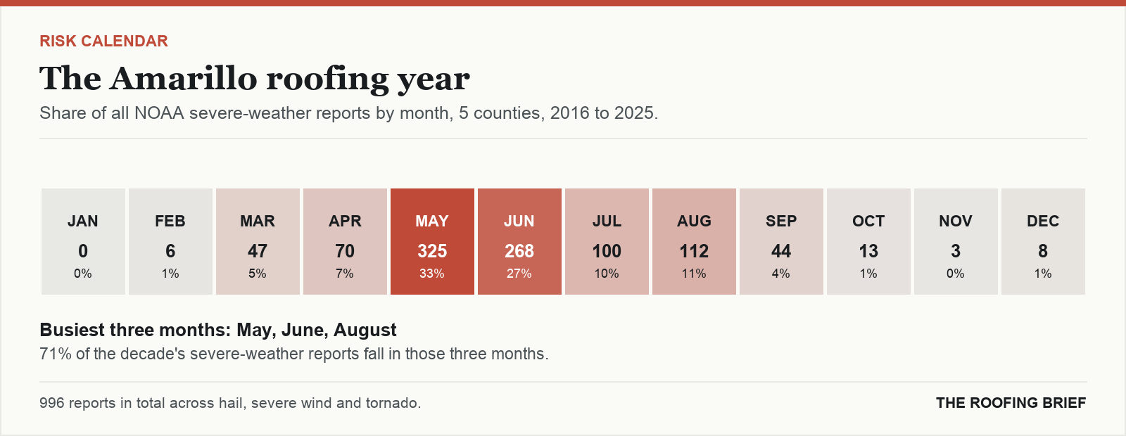 Calendar strip showing the share of severe-weather reports in each month of the year for the Amarillo, TX metro, 2016 to 2025