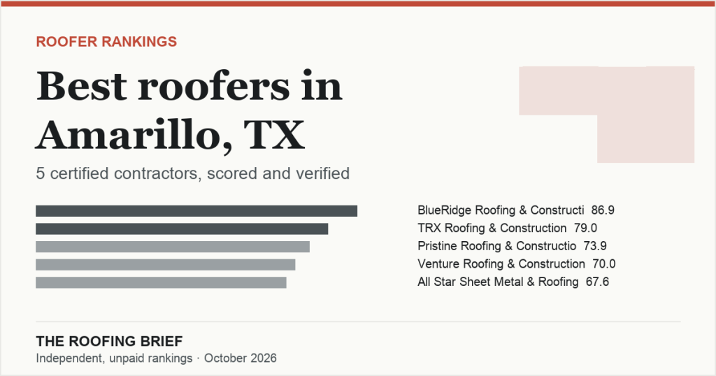 Best Roofers in Amarillo, TX: 5 Certified Contractors, Scored and Verified