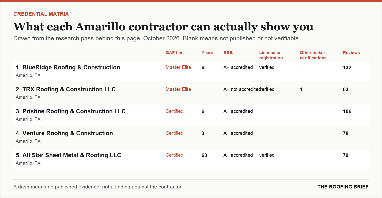 Table comparing certification tier, years trading, Better Business Bureau rating, licence and manufacturer certifications for the top certified roofing contractors in Amarillo, TX