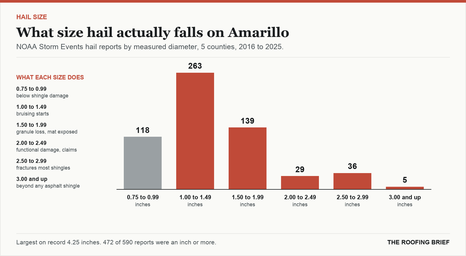 Bar chart of hail reports by measured stone diameter for the Amarillo, TX metro, 2016 to 2025, against what each size does to an asphalt shingle roof
