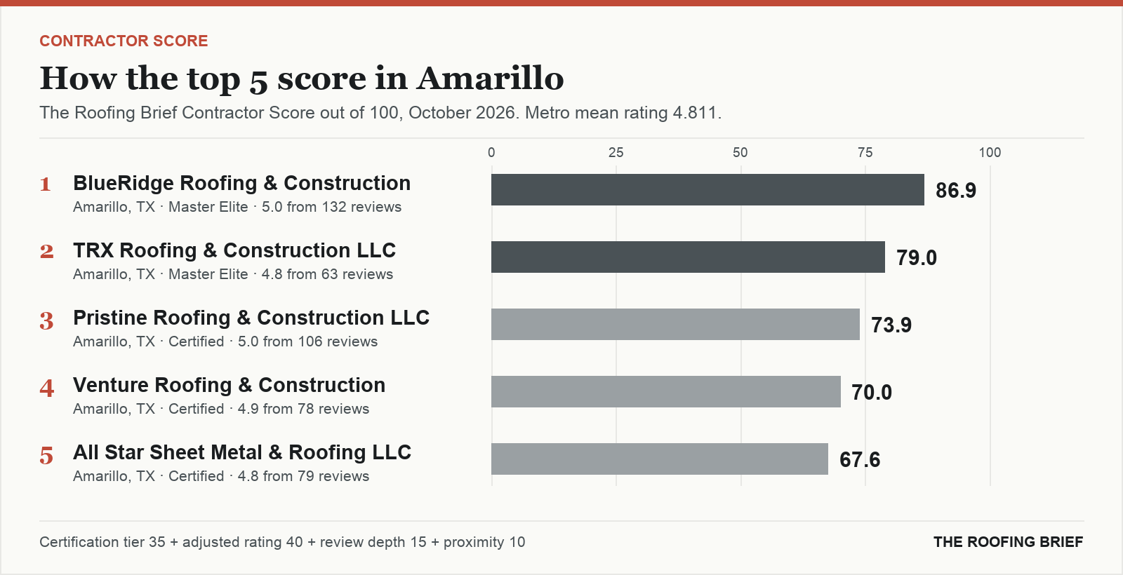 Bar chart of The Roofing Brief Contractor Score for the top five certified roofing contractors in Amarillo, TX