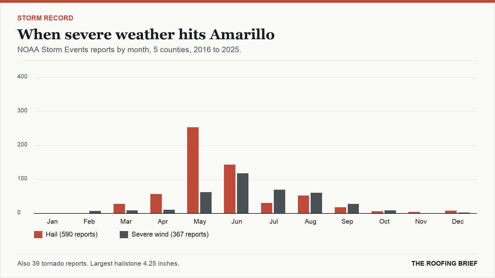 Bar chart of severe hail and wind reports by month for the Amarillo, TX metro, 2016 to 2025