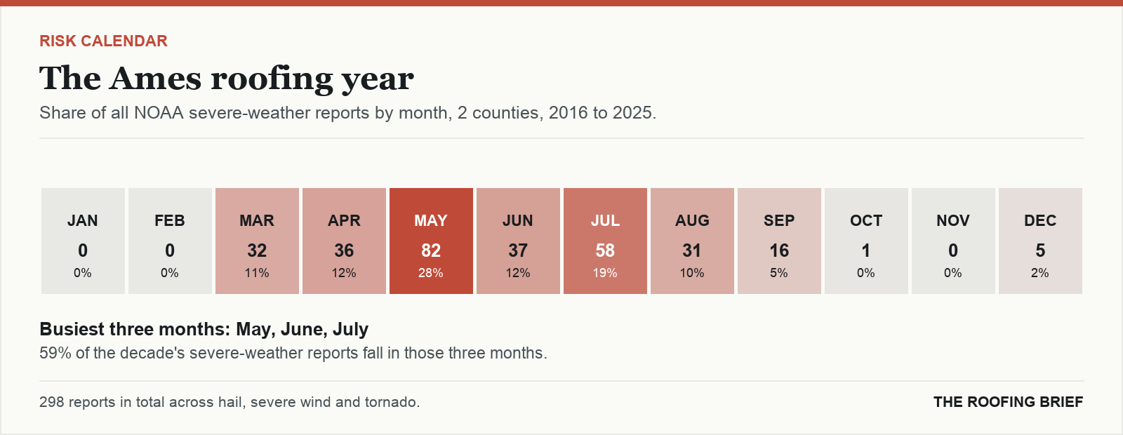 Calendar strip showing the share of severe-weather reports in each month of the year for the Ames, IA metro, 2016 to 2025