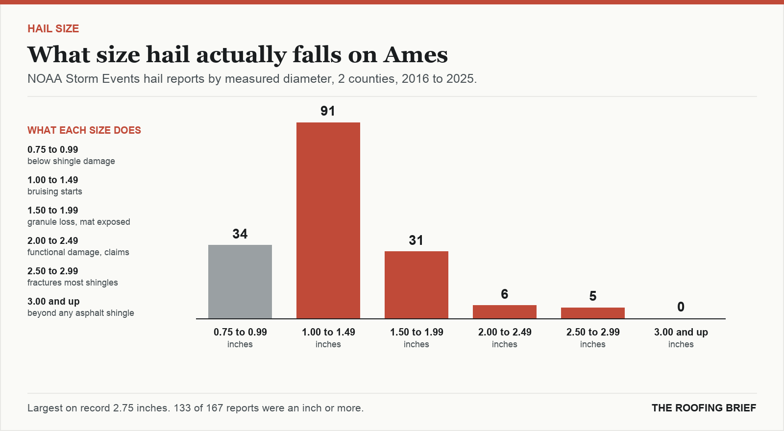 Bar chart of hail reports by measured stone diameter for the Ames, IA metro, 2016 to 2025, against what each size does to an asphalt shingle roof