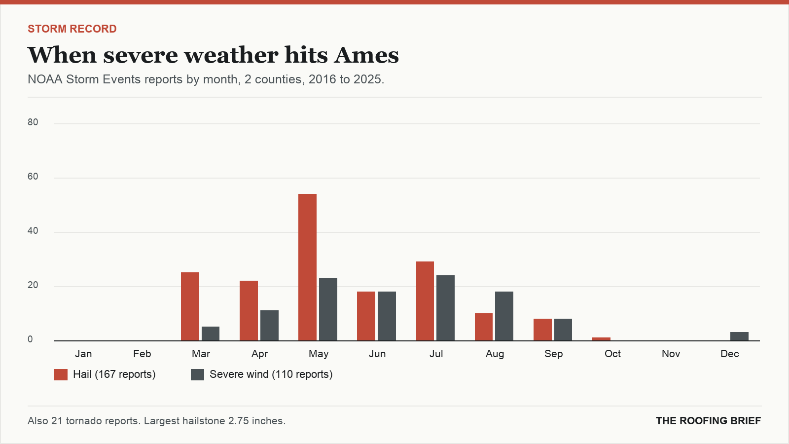 Bar chart of severe hail and wind reports by month for the Ames, IA metro, 2016 to 2025