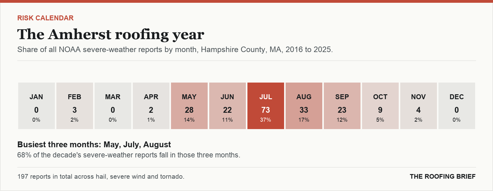 Calendar strip showing the share of severe-weather reports in each month of the year for the Amherst, MA metro, 2016 to 2025