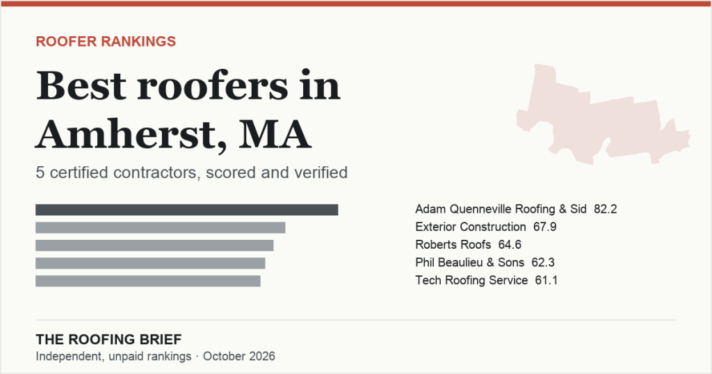 Best Roofers in Amherst, MA: 5 Certified Contractors, Scored and Verified