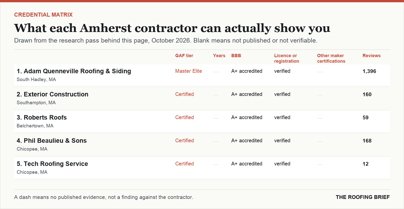 Table comparing certification tier, years trading, Better Business Bureau rating, licence and manufacturer certifications for the top certified roofing contractors in Amherst, MA