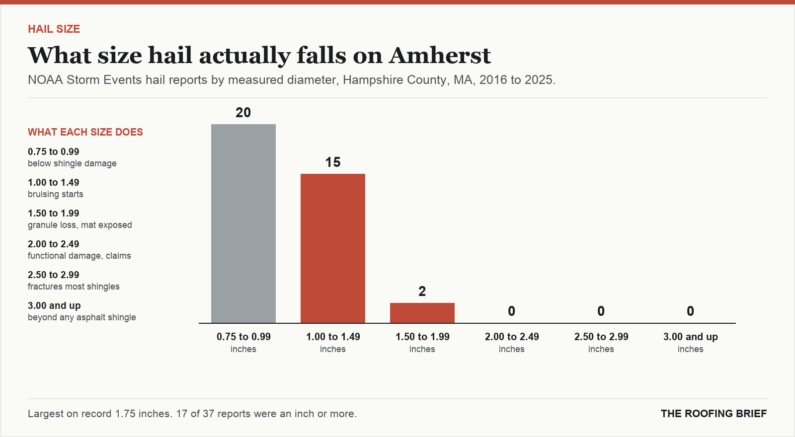 Bar chart of hail reports by measured stone diameter for the Amherst, MA metro, 2016 to 2025, against what each size does to an asphalt shingle roof