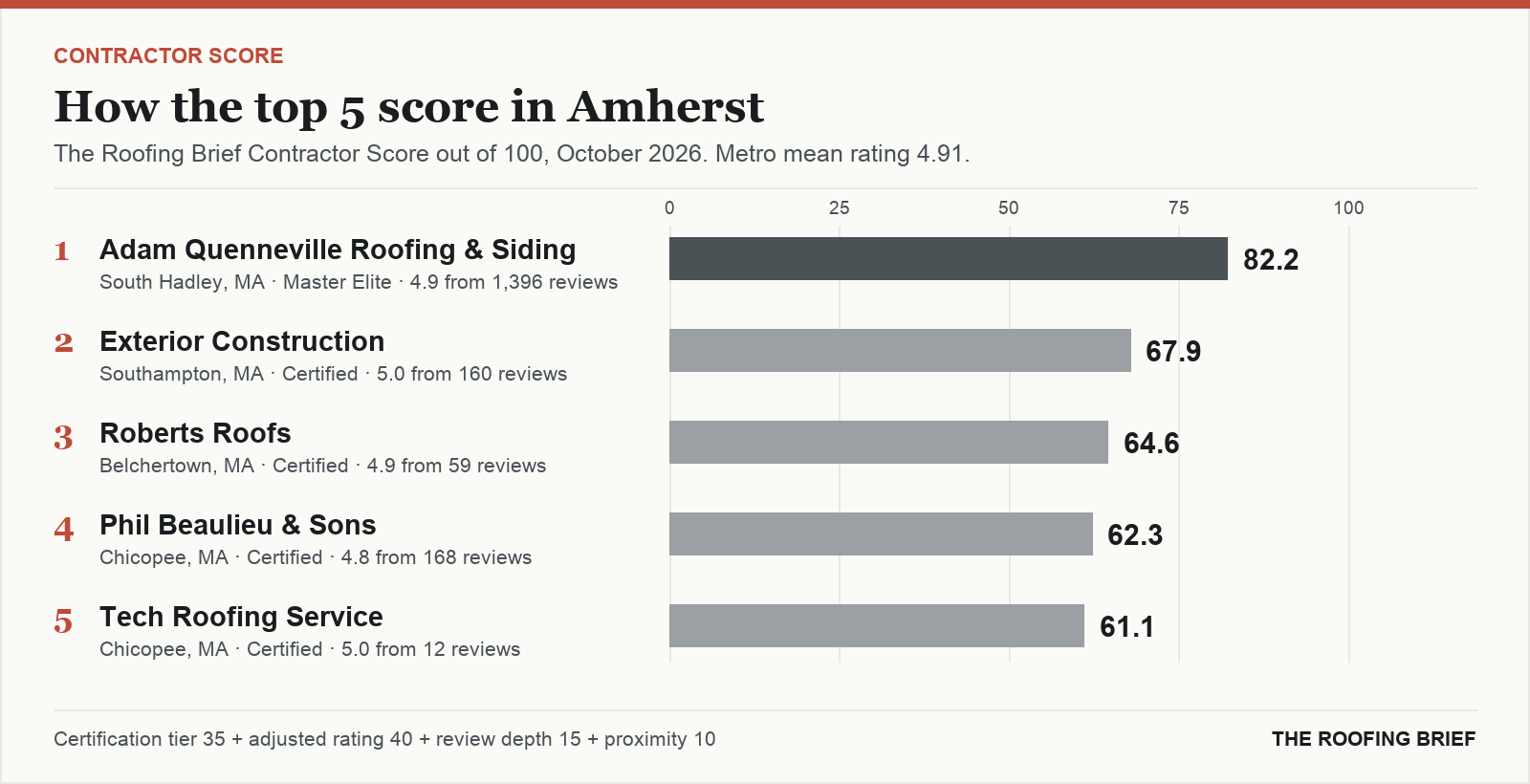 Bar chart of The Roofing Brief Contractor Score for the top five certified roofing contractors in Amherst, MA
