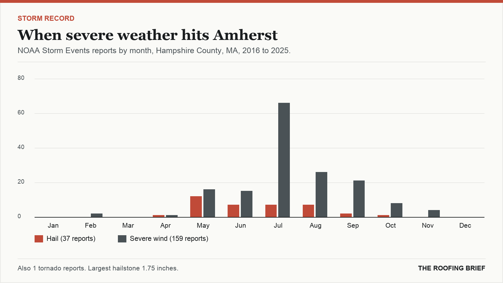 Bar chart of severe hail and wind reports by month for the Amherst, MA metro, 2016 to 2025