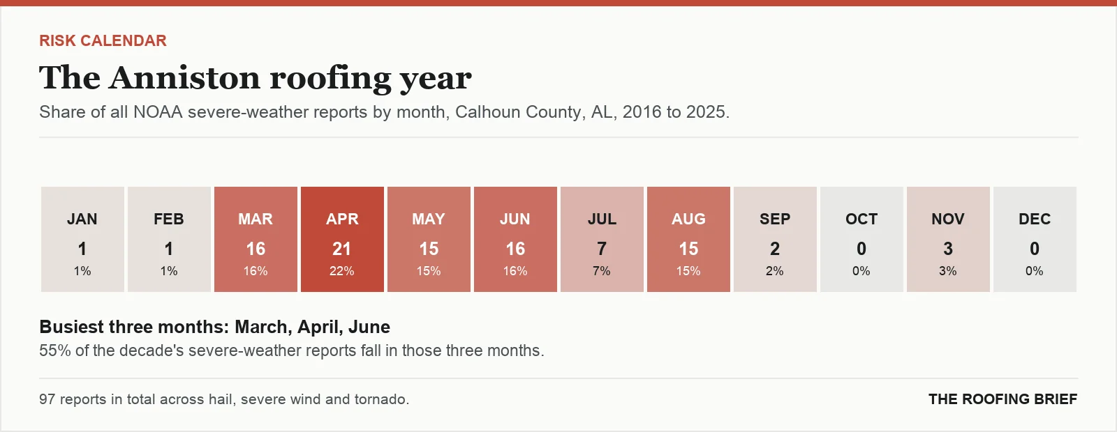 Calendar strip showing the share of severe-weather reports in each month of the year for the Anniston, AL metro, 2016 to 2025