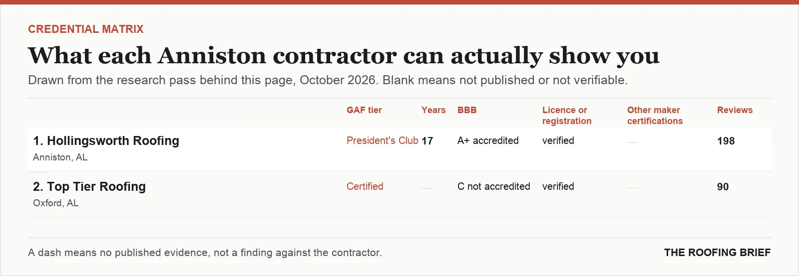 Table comparing certification tier, years trading, Better Business Bureau rating, licence and manufacturer certifications for the top certified roofing contractors in Anniston, AL