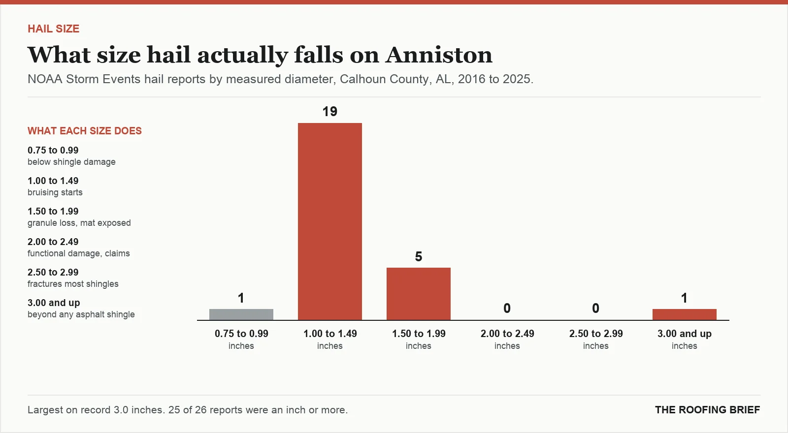 Bar chart of hail reports by measured stone diameter for the Anniston, AL metro, 2016 to 2025, against what each size does to an asphalt shingle roof