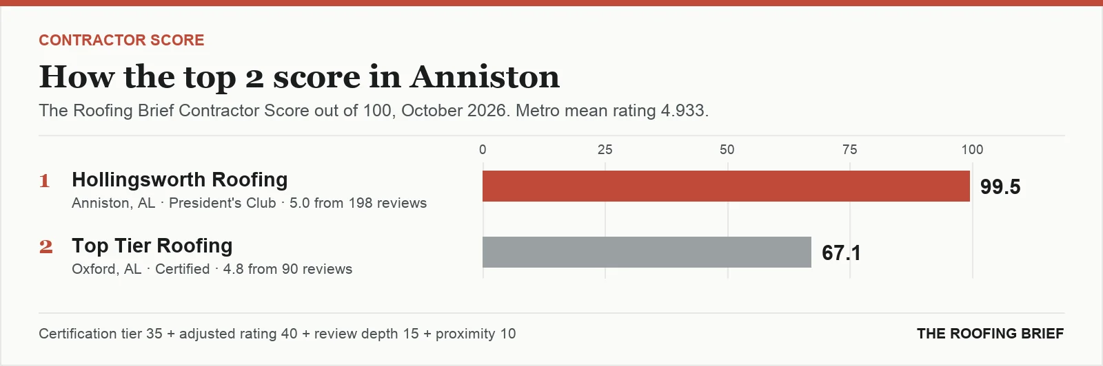 Bar chart of The Roofing Brief Contractor Score for the top two certified roofing contractors in Anniston, AL