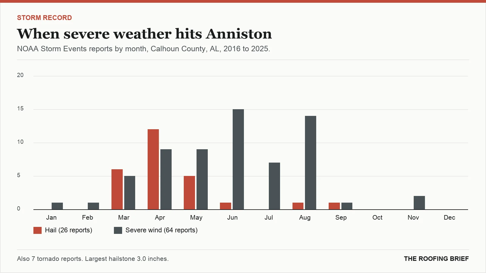 Bar chart of severe hail and wind reports by month for the Anniston, AL metro, 2016 to 2025