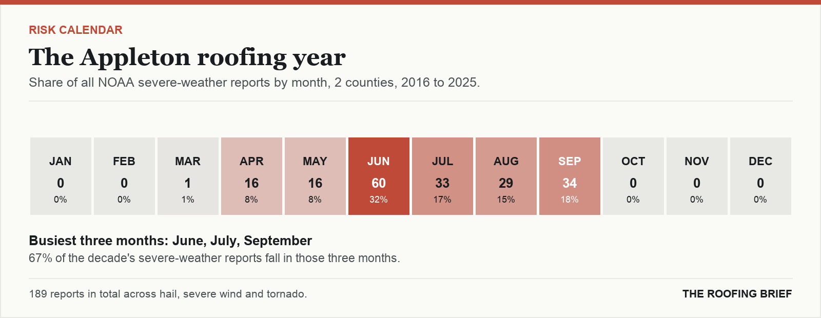 Calendar strip showing the share of severe-weather reports in each month of the year for the Appleton, WI metro, 2016 to 2025
