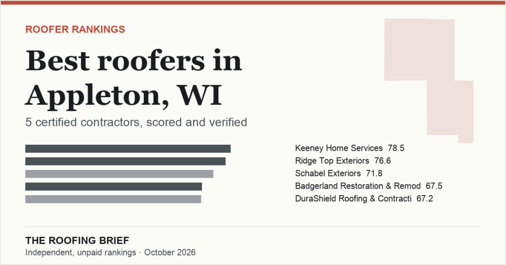 Best Roofers in Appleton, WI: 5 Certified Contractors, Scored and Verified