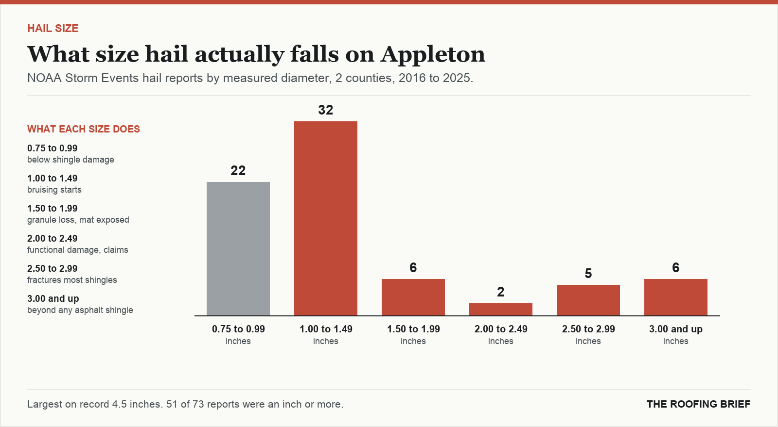 Bar chart of hail reports by measured stone diameter for the Appleton, WI metro, 2016 to 2025, against what each size does to an asphalt shingle roof
