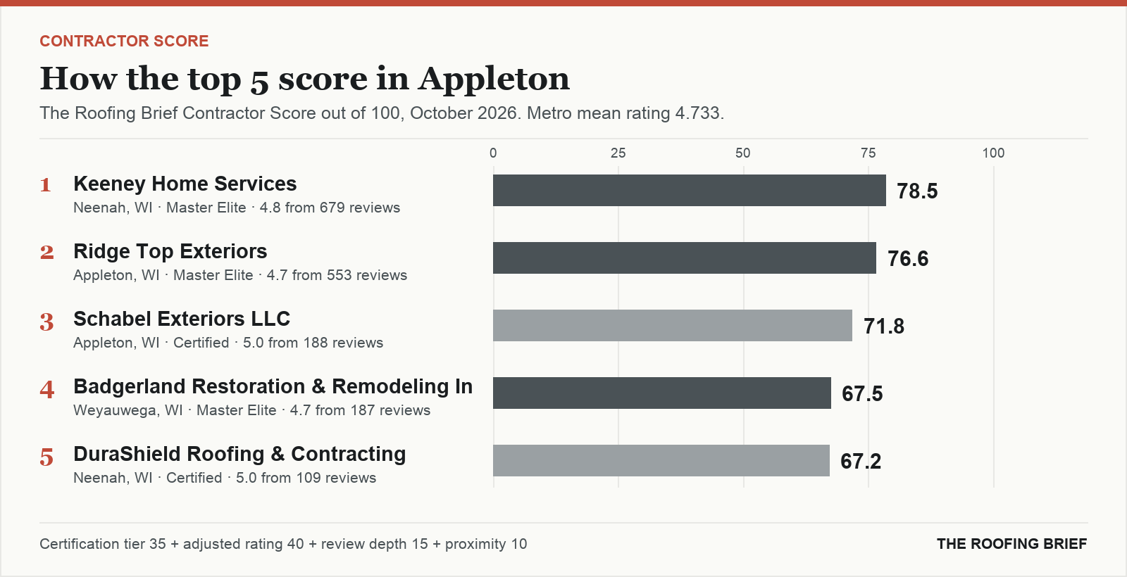 Bar chart of The Roofing Brief Contractor Score for the top five certified roofing contractors in Appleton, WI