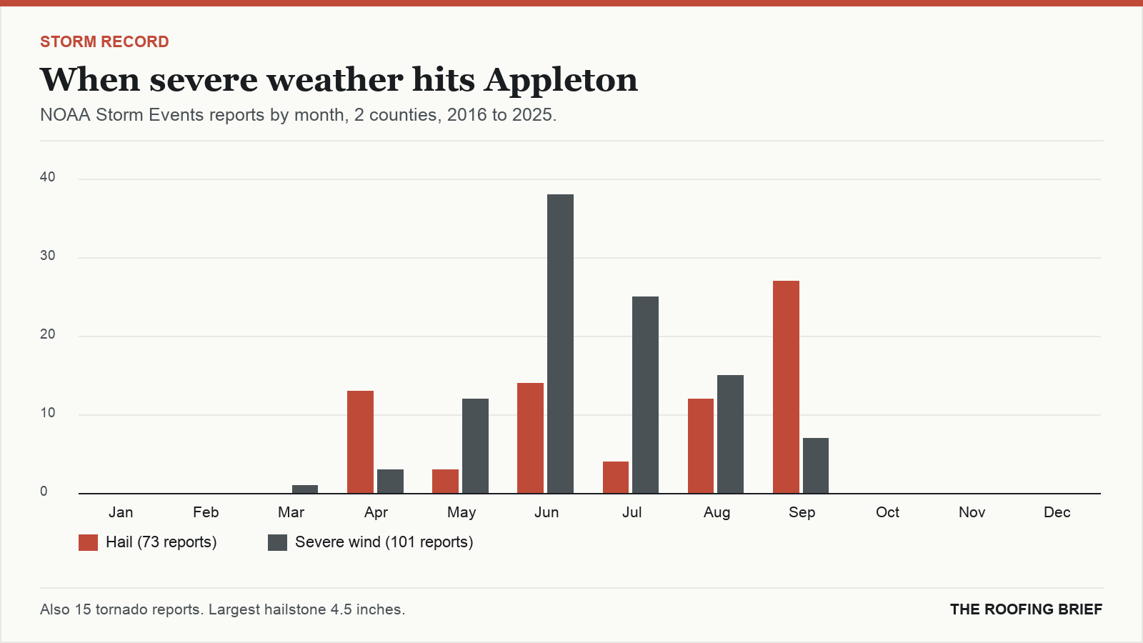 Bar chart of severe hail and wind reports by month for the Appleton, WI metro, 2016 to 2025