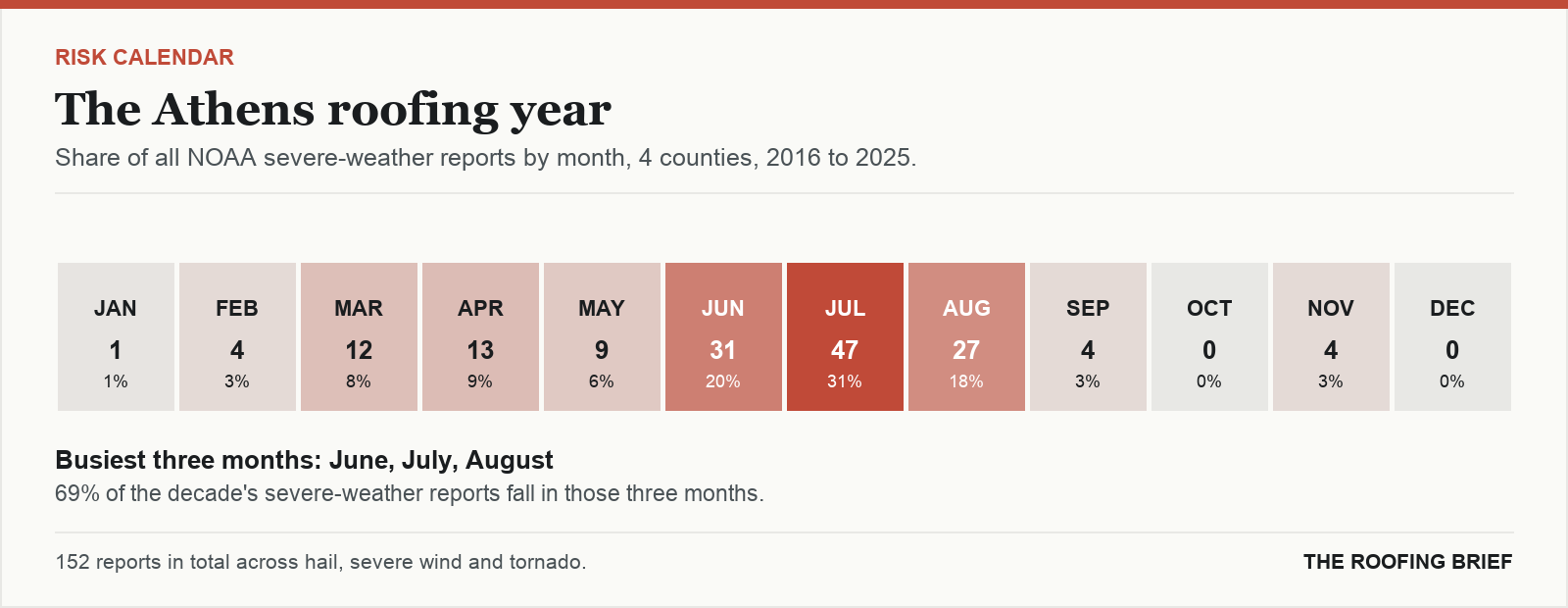 Calendar strip showing the share of severe-weather reports in each month of the year for the Athens, GA metro, 2016 to 2025