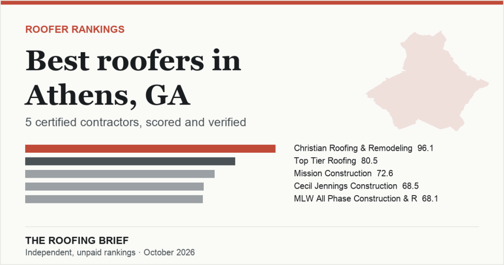 Best Roofers in Athens, GA: 5 Certified Contractors, Scored and Verified