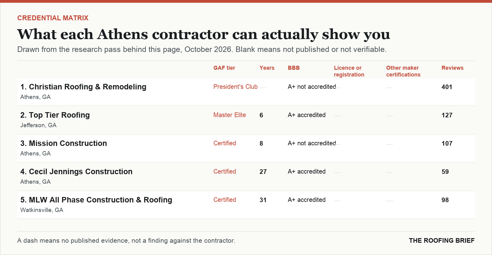 Table comparing certification tier, years trading, Better Business Bureau rating, licence and manufacturer certifications for the top certified roofing contractors in Athens, GA