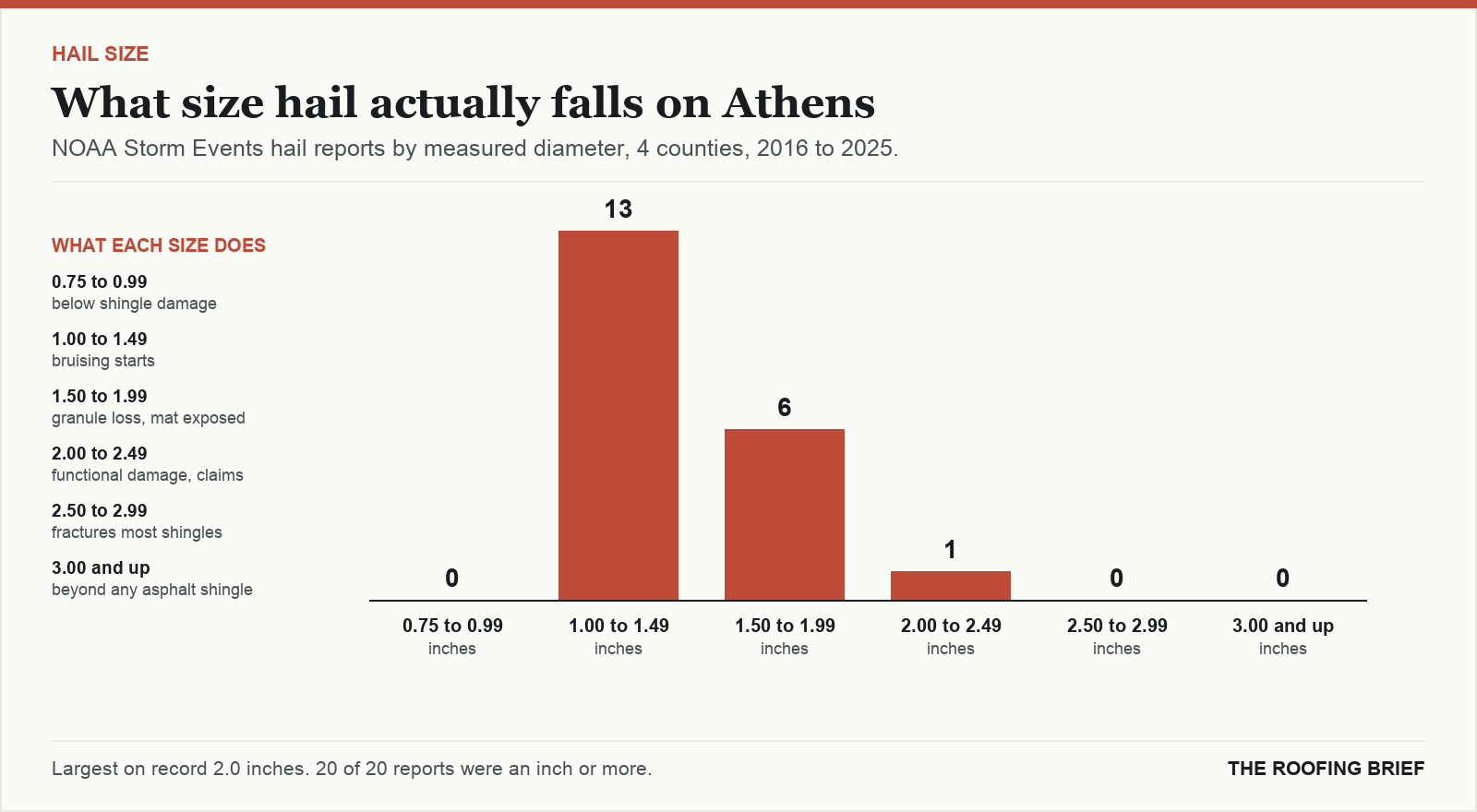 Bar chart of hail reports by measured stone diameter for the Athens, GA metro, 2016 to 2025, against what each size does to an asphalt shingle roof