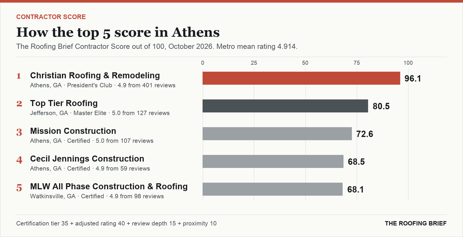 Bar chart of The Roofing Brief Contractor Score for the top five certified roofing contractors in Athens, GA