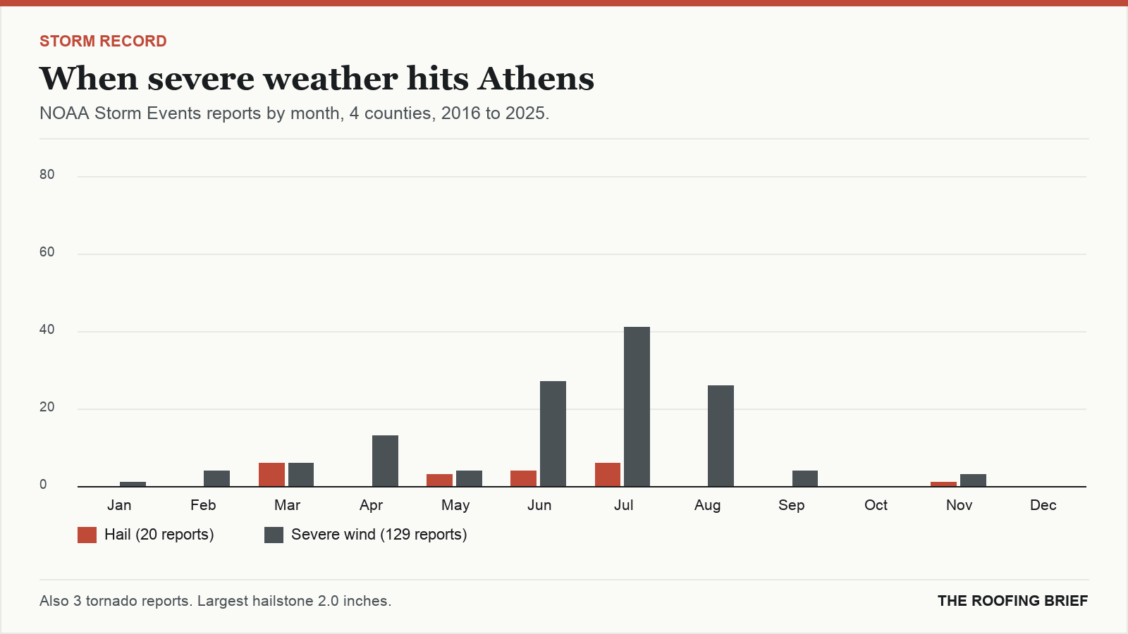 Bar chart of severe hail and wind reports by month for the Athens, GA metro, 2016 to 2025