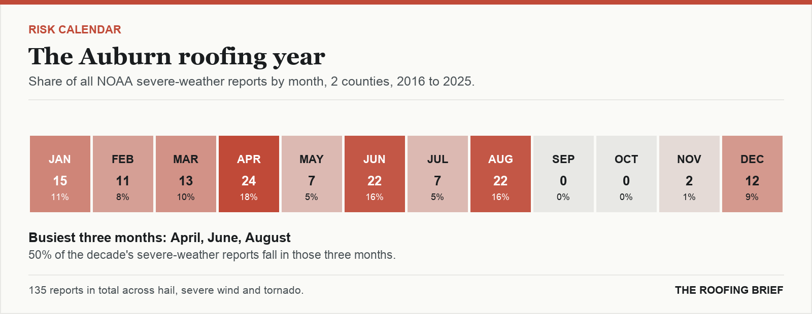 Calendar strip showing the share of severe-weather reports in each month of the year for the Auburn, AL metro, 2016 to 2025