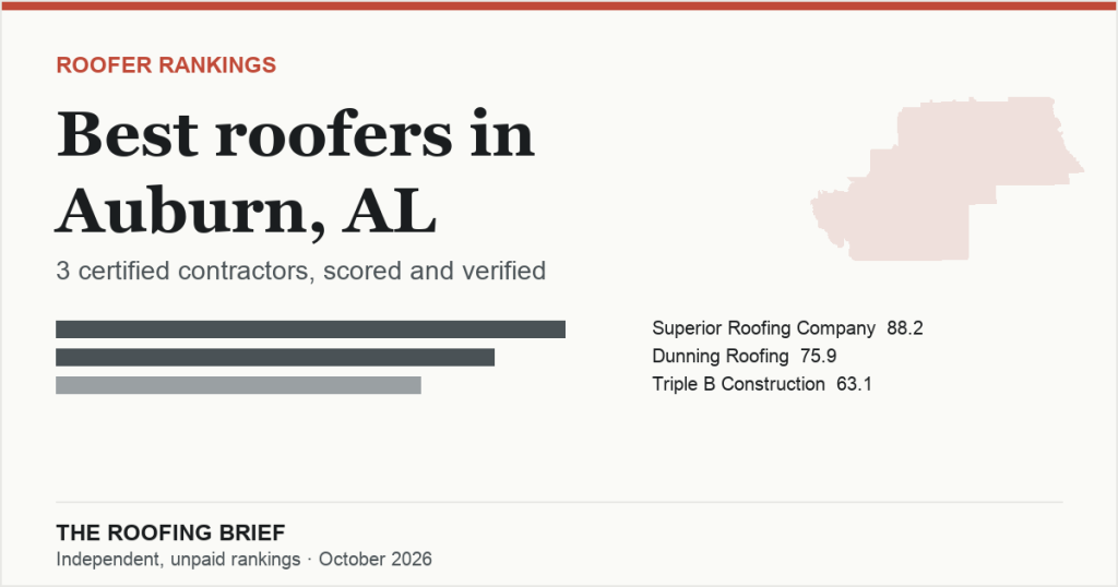 Best Roofers in Auburn, AL: 3 Certified Contractors, Scored and Verified