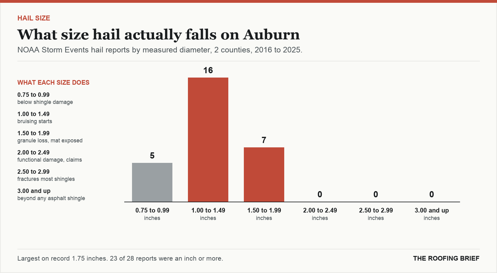Bar chart of hail reports by measured stone diameter for the Auburn, AL metro, 2016 to 2025, against what each size does to an asphalt shingle roof