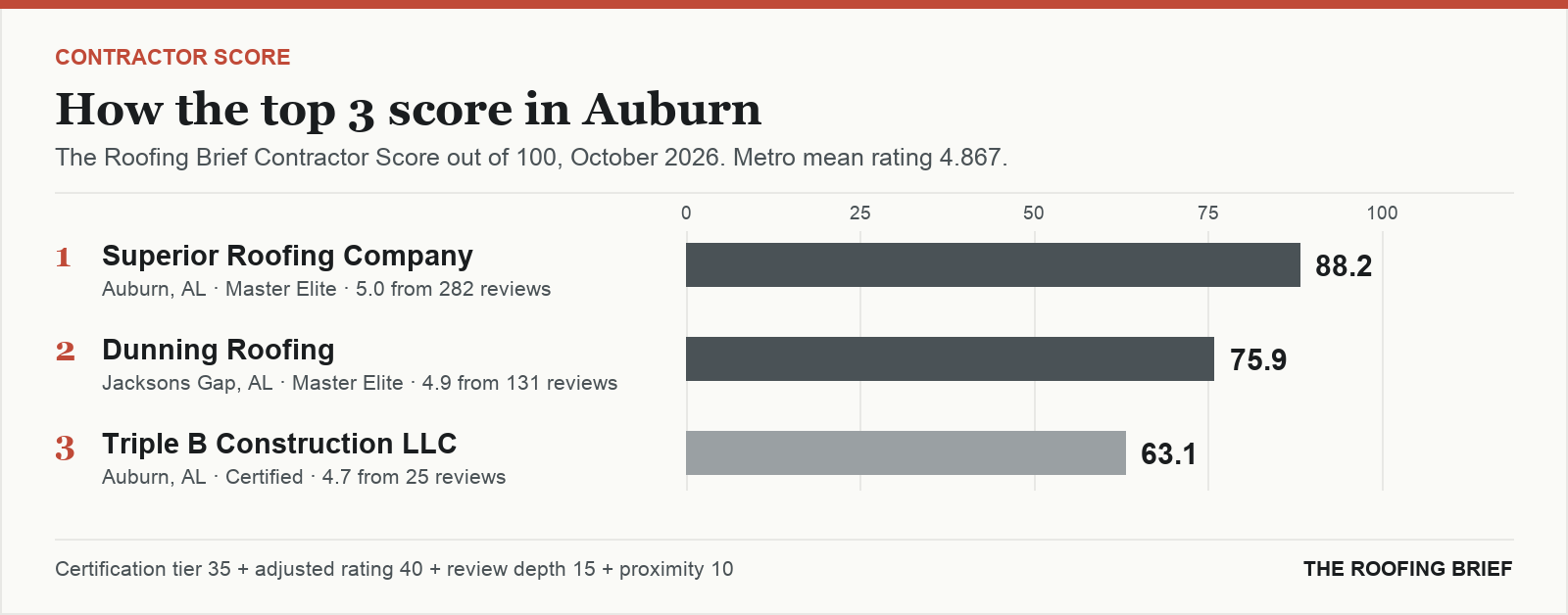 Bar chart of The Roofing Brief Contractor Score for the top three certified roofing contractors in Auburn, AL