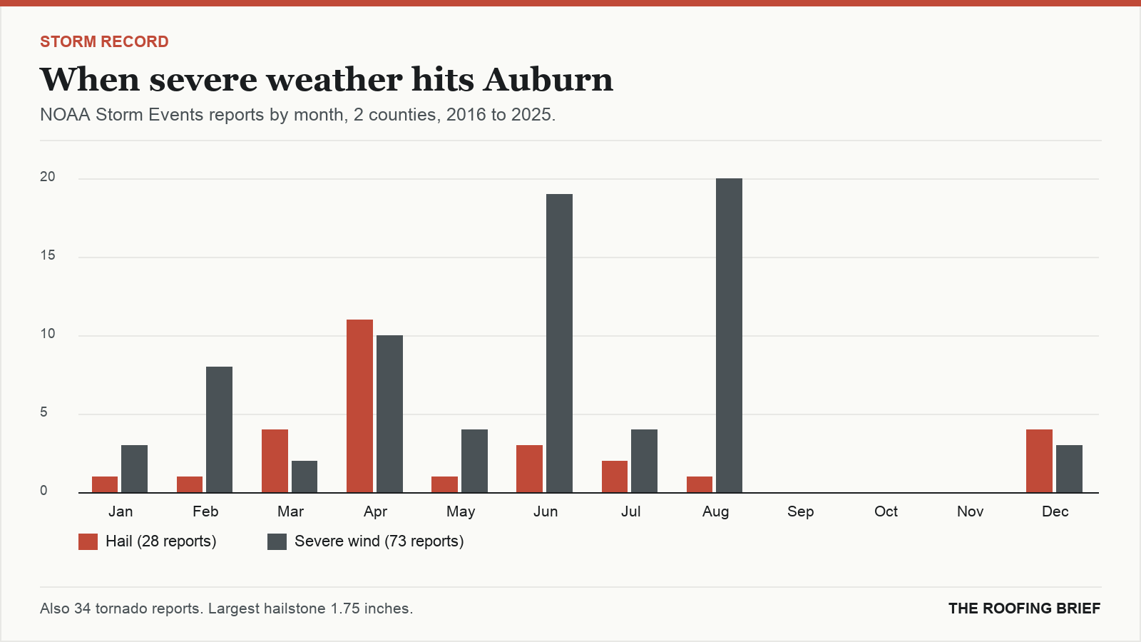 Bar chart of severe hail and wind reports by month for the Auburn, AL metro, 2016 to 2025