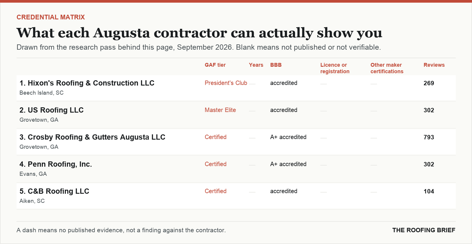 Table comparing certification tier, years trading, Better Business Bureau rating, licence and manufacturer certifications for the top certified roofing contractors in Augusta, GA