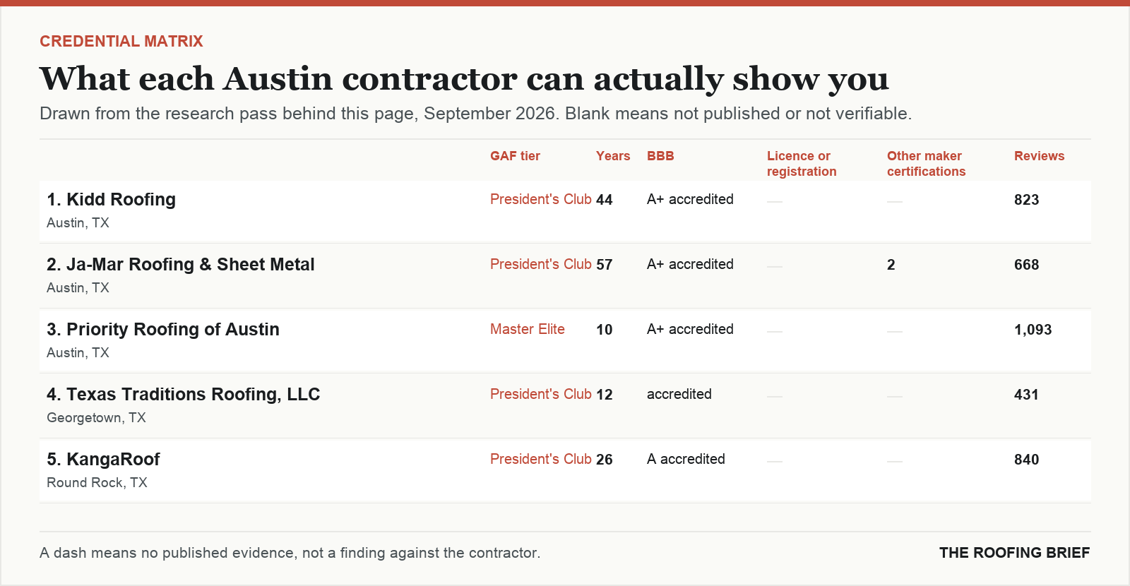 Table comparing certification tier, years trading, Better Business Bureau rating, licence and manufacturer certifications for the top certified roofing contractors in Austin, TX